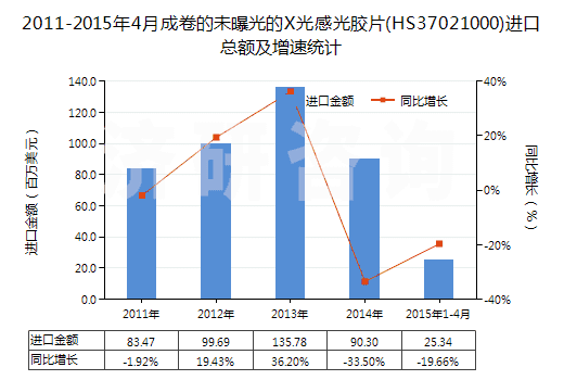 2011-2015年4月成卷的未曝光的X光感光膠片(HS37021000)進口總額及增速統(tǒng)計
